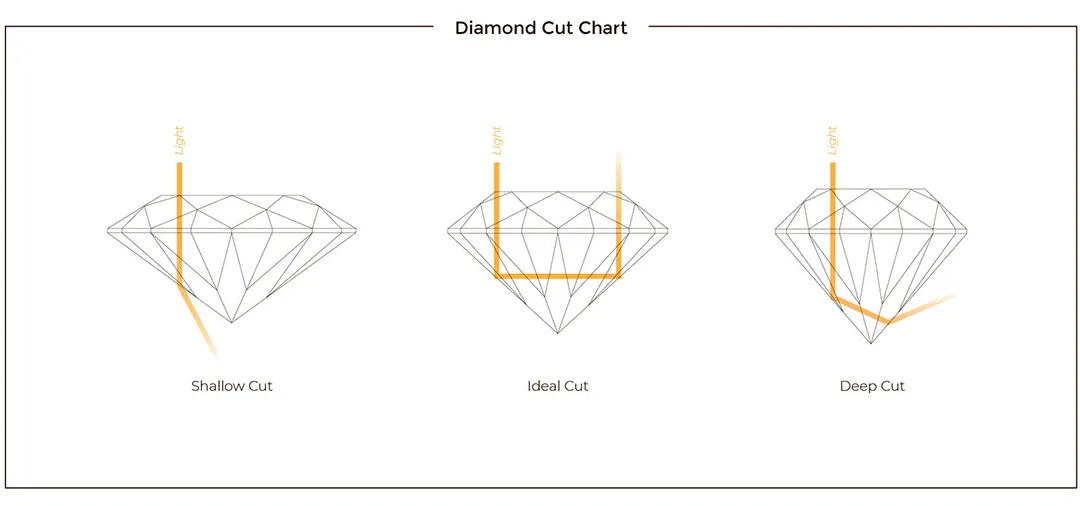 Diamant för pengarna – Varför slipning (cut) är viktigare än storlek för gnistan.
